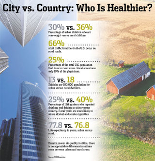 Illustration for article titled Here's how city life is actually affecting your health